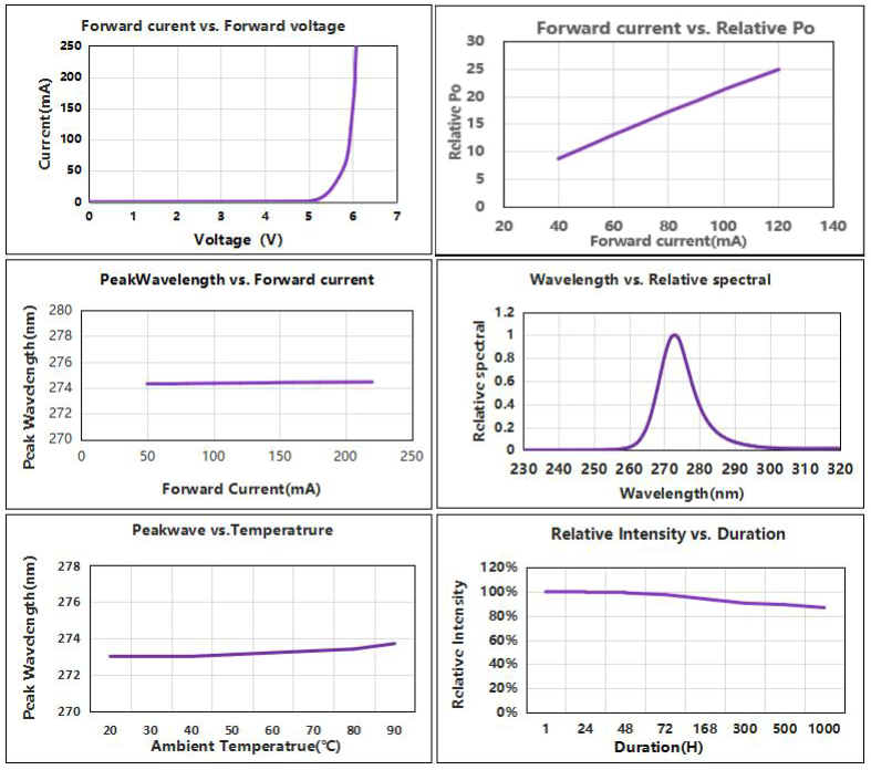 LS2AHAC Deep UV LED chip - Image 9
